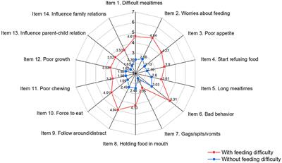 Feeding Difficulty Among Chinese Toddlers Aged 1–3 Years and Its Association With Health and Development